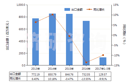 2013-2017年3月中國(guó)煙花、爆竹(HS36041000)出口總額及增速統(tǒng)計(jì)